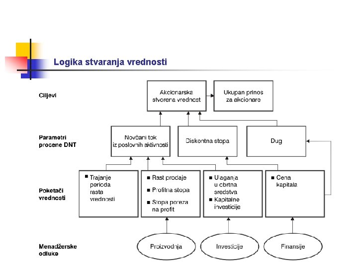 Logika stvaranja vrednosti 