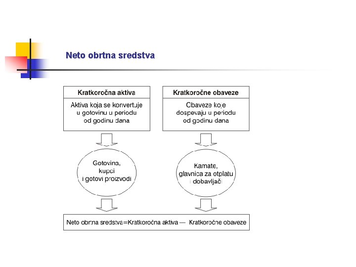 Neto obrtna sredstva 