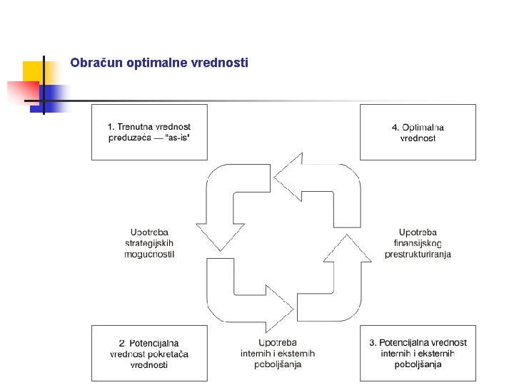 Obračun optimalne vrednosti 