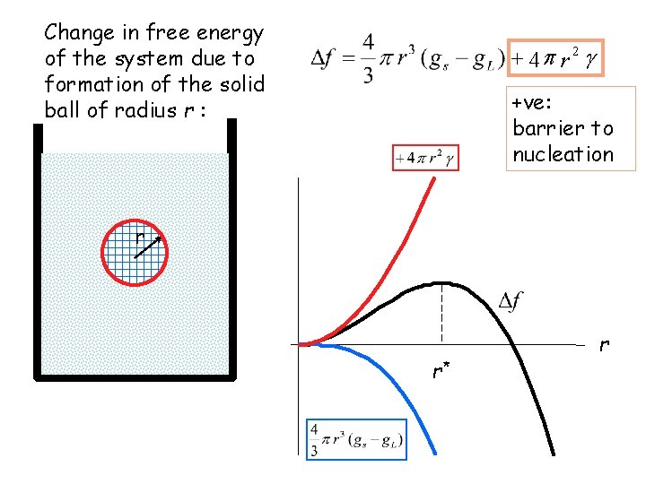 Change in free energy of the system due to formation of the solid ball