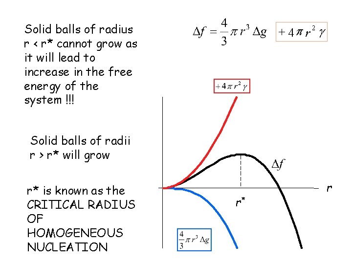 Solid balls of radius r < r* cannot grow as it will lead to