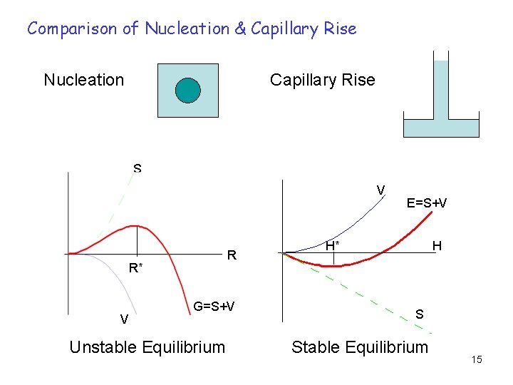 Comparison of Nucleation & Capillary Rise Nucleation Capillary Rise S V R R* V