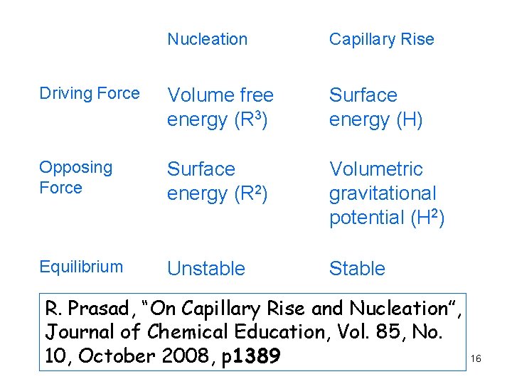 Nucleation Capillary Rise Driving Force Volume free energy (R 3) Surface energy (H) Opposing