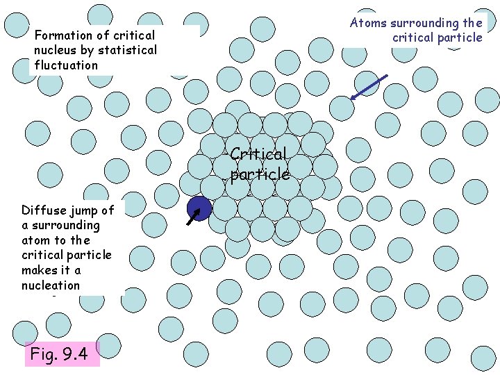 Atoms surrounding the critical particle Formation of critical nucleus by statistical fluctuation Critical particle