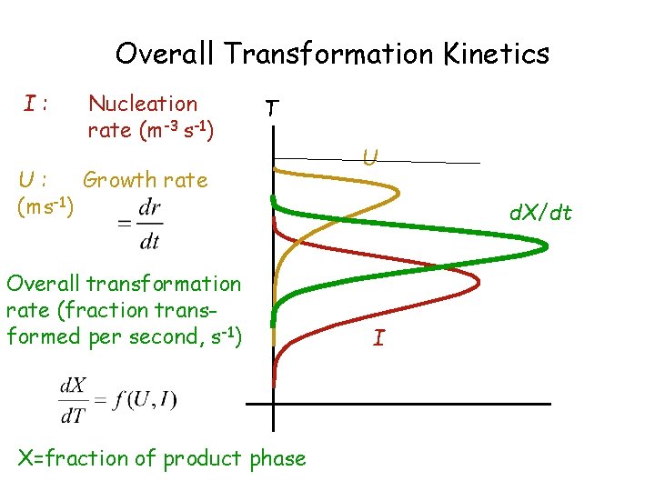 Overall Transformation Kinetics I: Nucleation rate (m-3 s-1) T U: Growth rate (ms-1) Overall