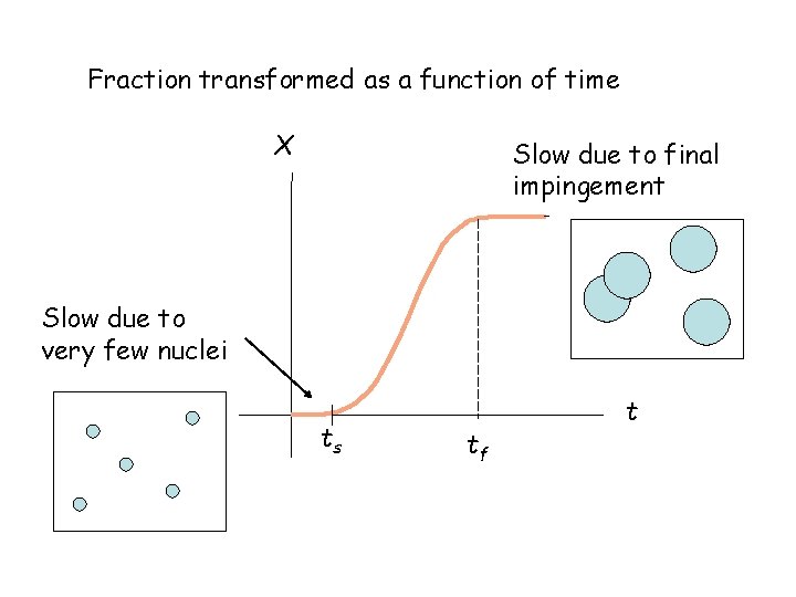 Fraction transformed as a function of time X Slow due to final impingement Slow