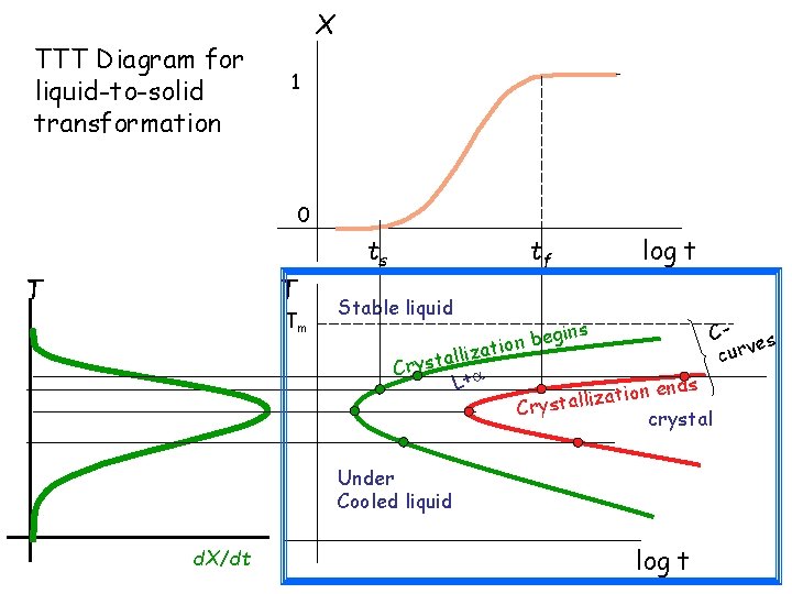 TTT Diagram for liquid-to-solid transformation X 1 0 T T Tm ts tf log