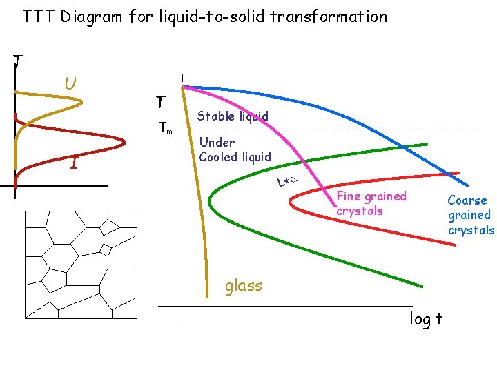 TTT Diagram for liquid-to-solid transformation T U T Tm I Stable liquid Under Cooled