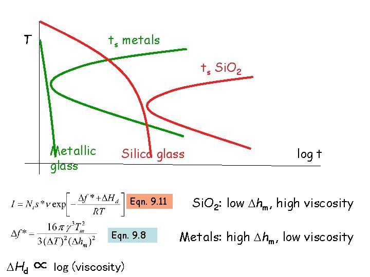 T ts metals ts Si. O 2 Metallic glass Silica glass Eqn. 9. 11