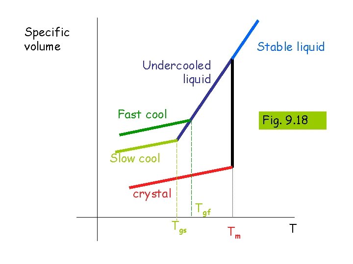 Specific volume Stable liquid Undercooled liquid Fast cool Fig. 9. 18 Slow cool crystal