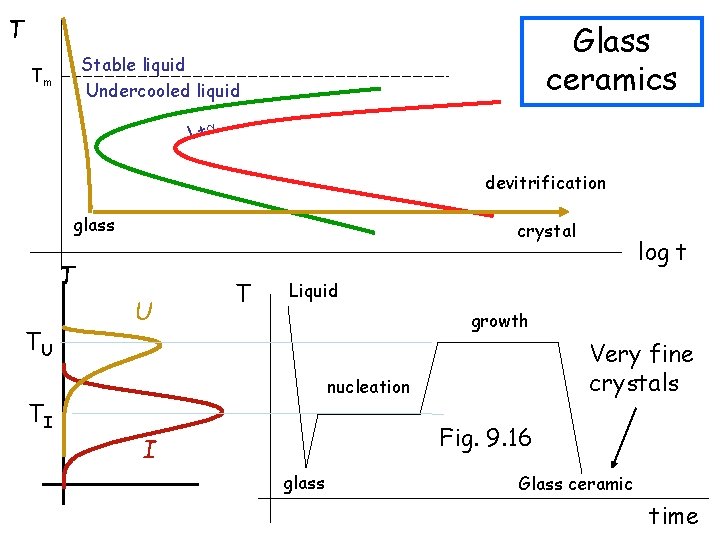 T Glass ceramics Stable liquid Undercooled liquid Tm L+ devitrification glass crystal T TU