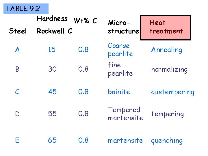 TABLE 9. 2 Hardness Wt% C Steel Rockwell C Microstructure Heat treatment Annealing A