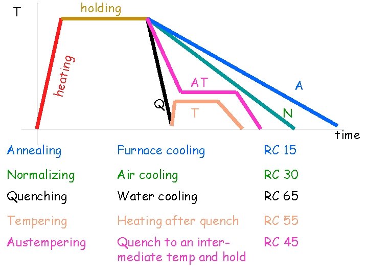 holding heati ng T AT Q T A N Annealing Furnace cooling RC 15