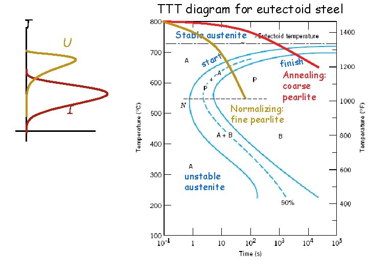 TTT diagram for eutectoid steel T U Stable austenite rt a t s I