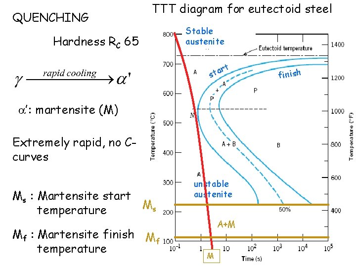 QUENCHING TTT diagram for eutectoid steel Hardness RC 65 Stable austenite t r sta