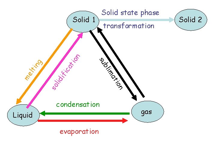 Solid state phase ion at fic di so li evaporation Liquid at condensation m