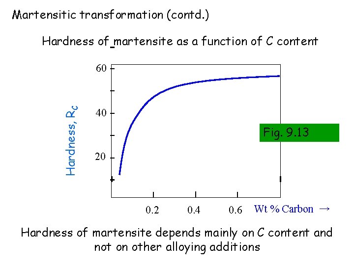 Martensitic transformation (contd. ) Hardness of martensite as a function of C content Hardness,