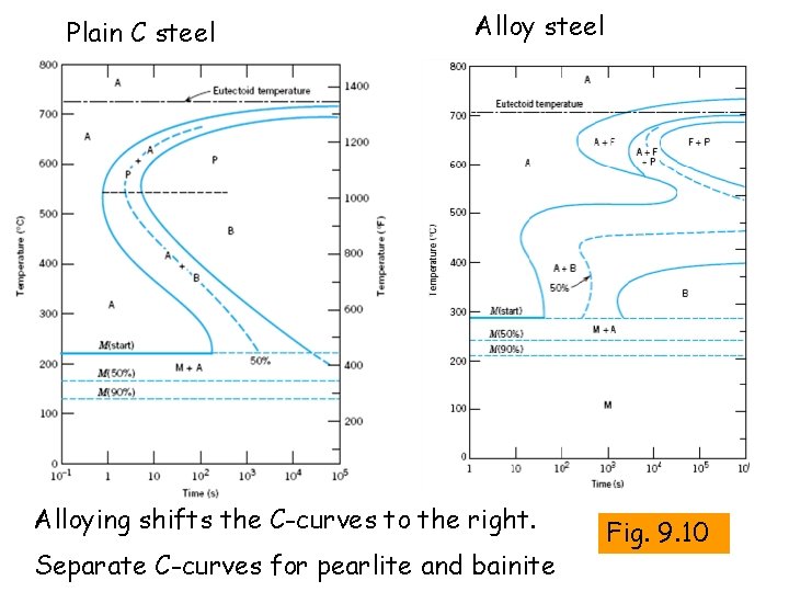 Plain C steel Alloying shifts the C-curves to the right. Separate C-curves for pearlite