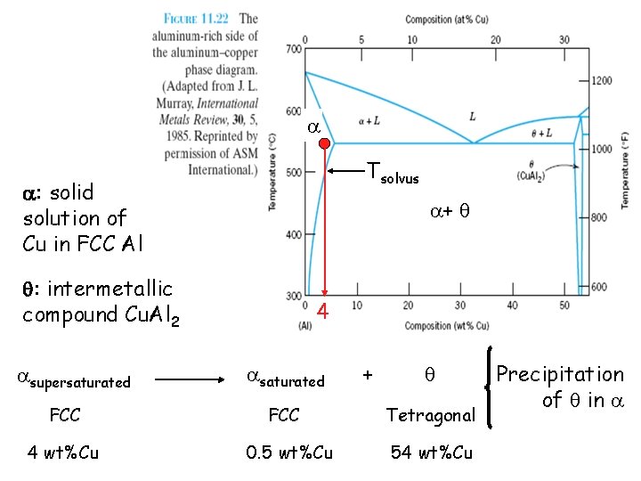  Tsolvus : solid solution of Cu in FCC Al + : intermetallic compound