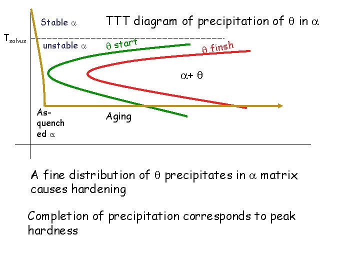 Tsolvus Stable TTT diagram of precipitation of in unstable start finsh + Asquench ed