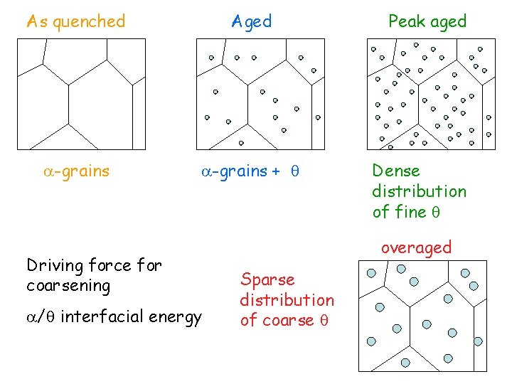 As quenched Aged -grains + Driving force for coarsening / interfacial energy Peak aged