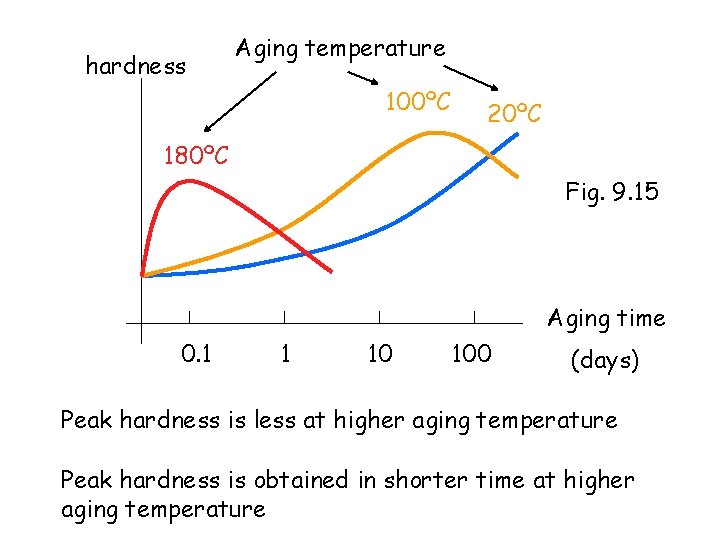 hardness Aging temperature 100ºC 20ºC 180ºC Fig. 9. 15 Aging time 0. 1 1