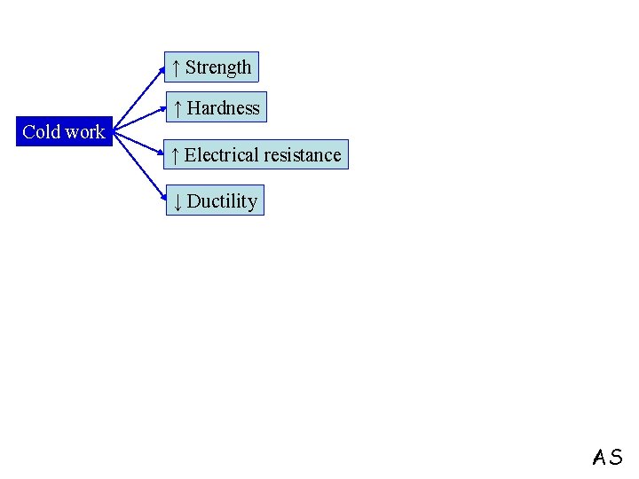 ↑ Strength ↑ Hardness Cold work ↑ Electrical resistance ↓ Ductility AS 