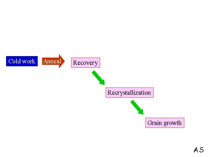 Cold work Anneal Recovery Recrystallization Grain growth AS 