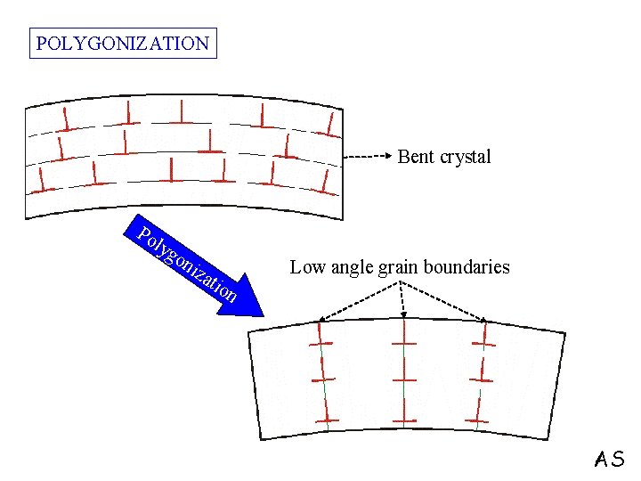 POLYGONIZATION Bent crystal Po lyg on Low angle grain boundaries iza tio n AS