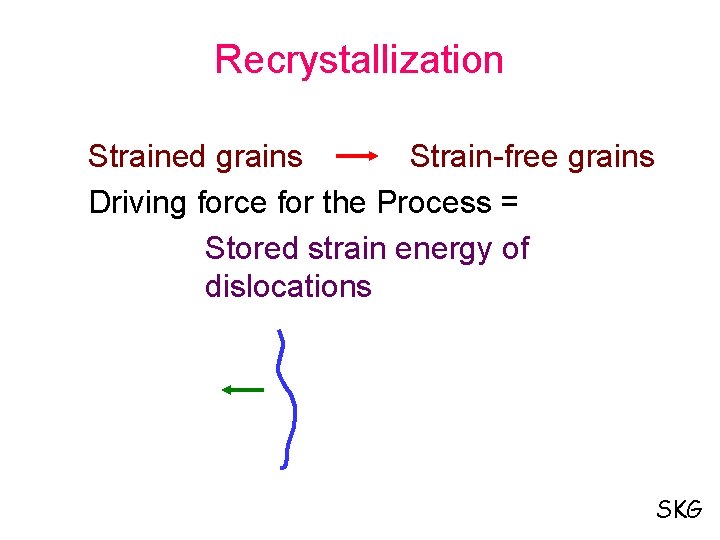 Recrystallization Strained grains Strain-free grains Driving force for the Process = Stored strain energy