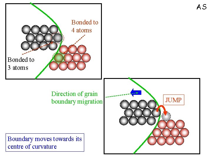 AS Bonded to 4 atoms Bonded to 3 atoms Direction of grain boundary migration
