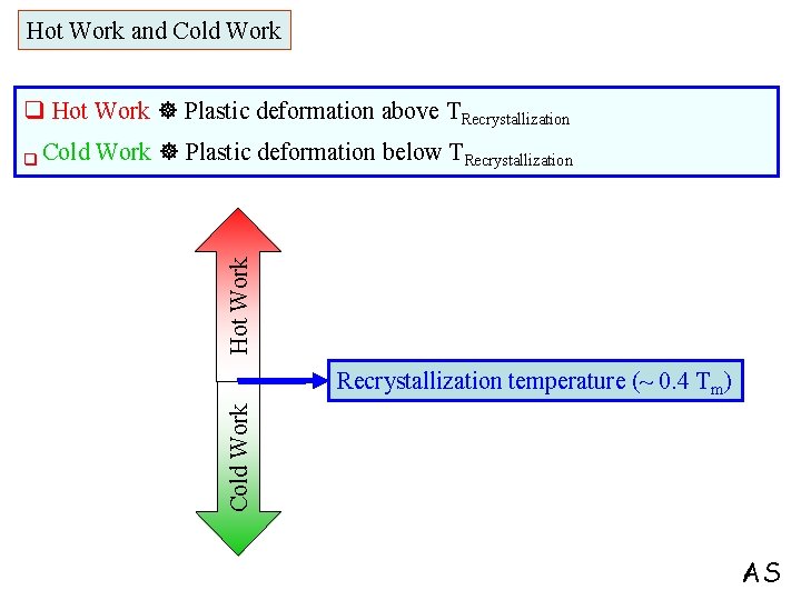 Hot Work and Cold Work q Hot Work Plastic deformation above TRecrystallization Hot Work