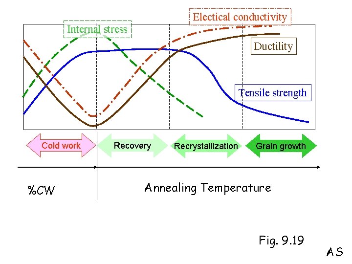 Electical conductivity Internal stress Ductility Tensile strength Cold work %CW Recovery Recrystallization Grain growth