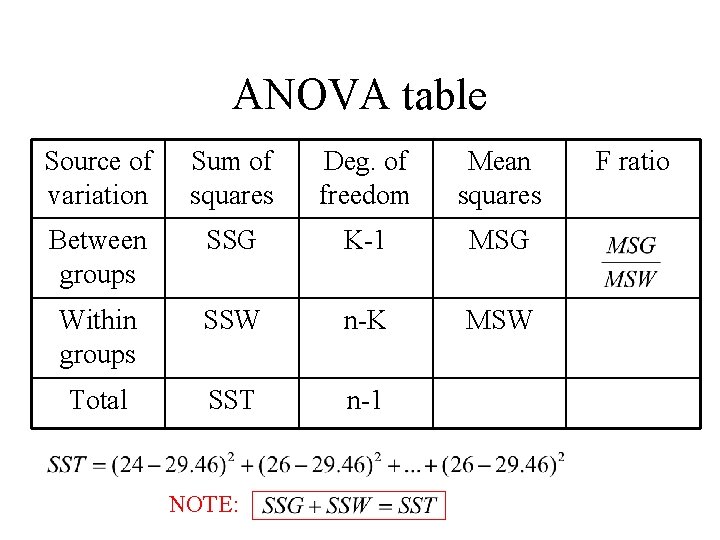 ANOVA table Source of variation Sum of squares Deg. of freedom Mean squares Between