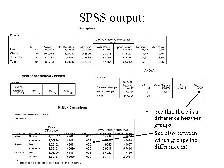 SPSS output: • See that there is a difference between groups. • See also
