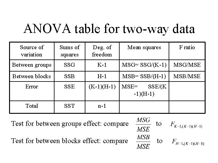 ANOVA table for two-way data Source of variation Sums of squares Deg. of freedom