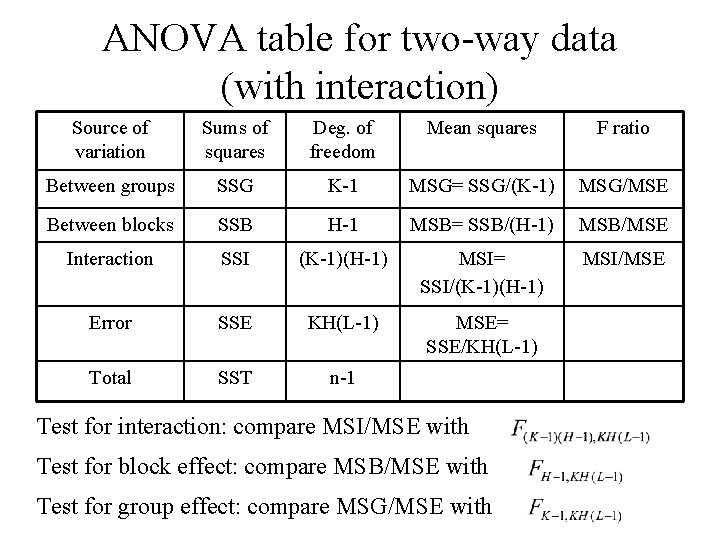 ANOVA table for two-way data (with interaction) Source of variation Sums of squares Deg.