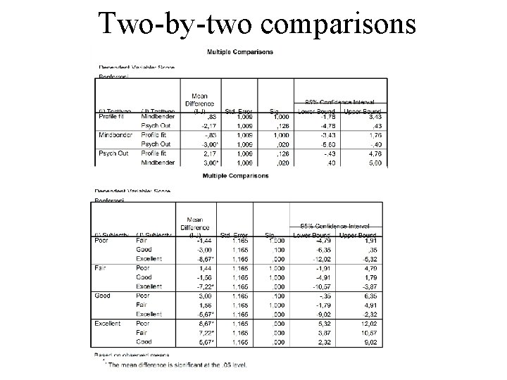 Two-by-two comparisons 