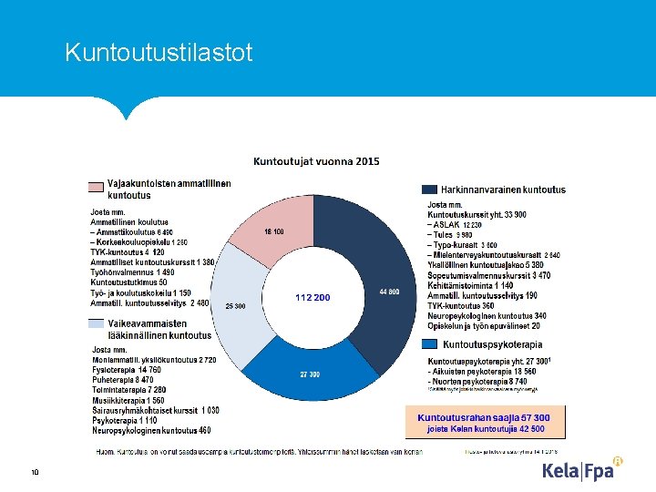 Kuntoutustilastot 10 