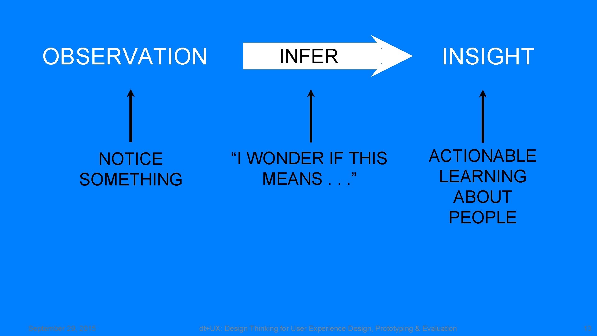 OBSERVATION NOTICE SOMETHING September 29, 2015 INFER “I WONDER IF THIS MEANS. . . OBSERVATION NOTICE SOMETHING September 29, 2015 INFER “I WONDER IF THIS MEANS. . .