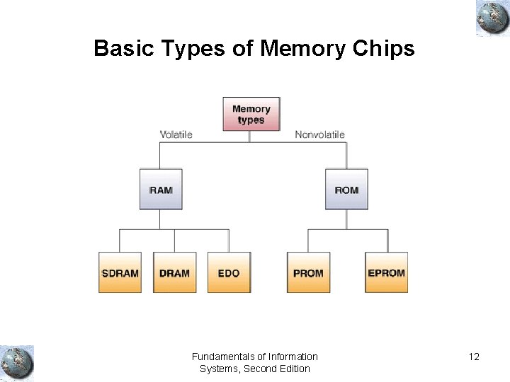 Basic Types of Memory Chips Fundamentals of Information Systems, Second Edition 12 