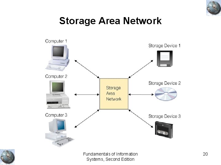 Storage Area Network Fundamentals of Information Systems, Second Edition 20 