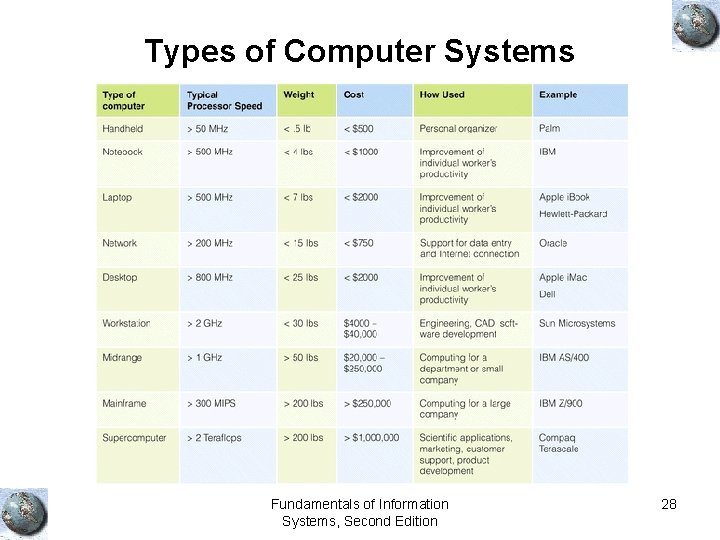 Types of Computer Systems Fundamentals of Information Systems, Second Edition 28 