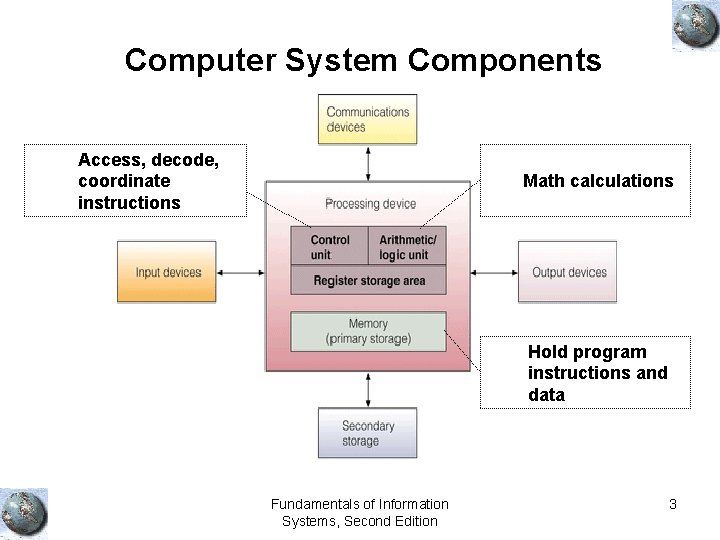 Computer System Components Access, decode, coordinate instructions Math calculations Hold program instructions and data