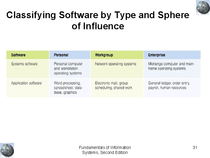 Classifying Software by Type and Sphere of Influence Fundamentals of Information Systems, Second Edition