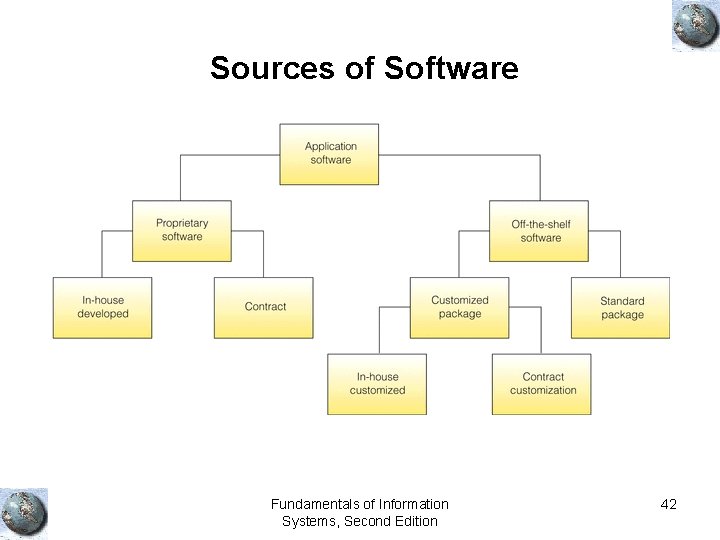 Sources of Software Fundamentals of Information Systems, Second Edition 42 