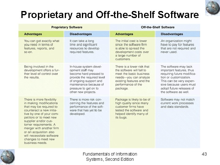 Proprietary and Off-the-Shelf Software Fundamentals of Information Systems, Second Edition 43 