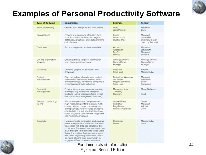 Examples of Personal Productivity Software Fundamentals of Information Systems, Second Edition 44 