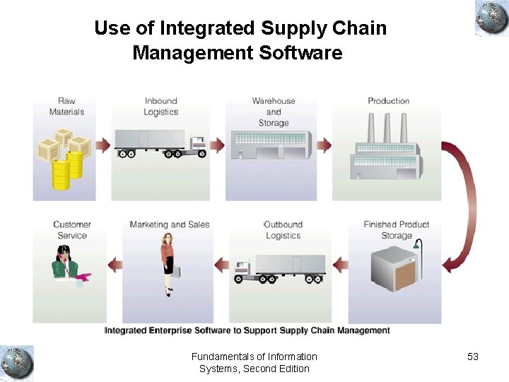 Use of Integrated Supply Chain Management Software Fundamentals of Information Systems, Second Edition 53