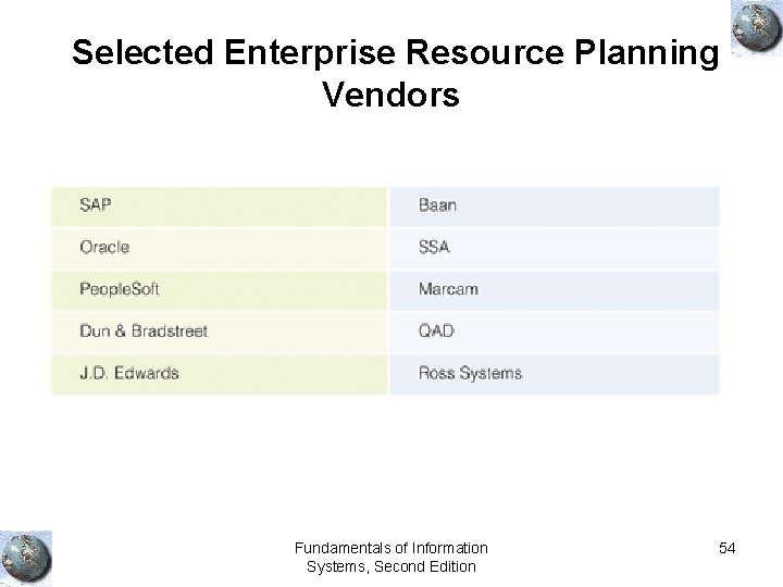 Selected Enterprise Resource Planning Vendors Fundamentals of Information Systems, Second Edition 54 